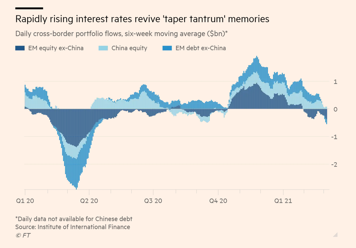 Dòng tiền rút ra khỏi các thị trưởng mới nổi vào đầu tháng 3/2021