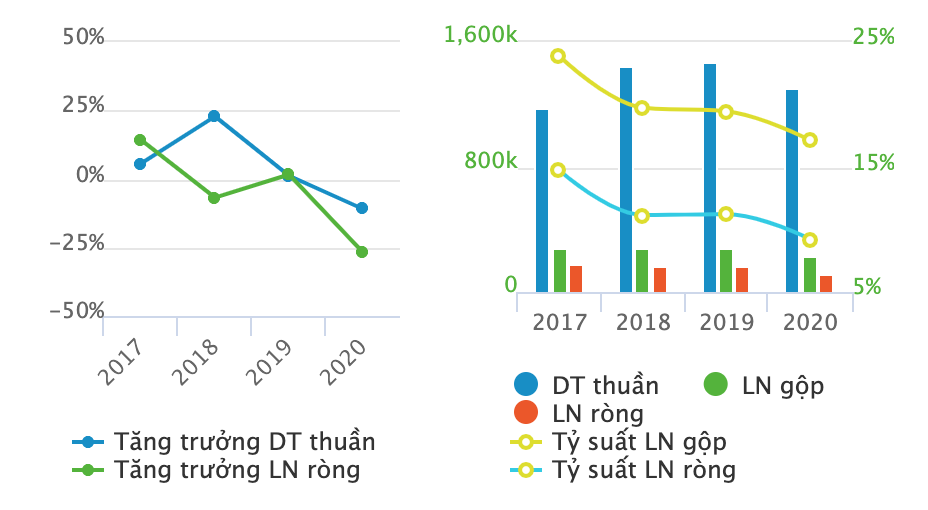 Một số chỉ tiêu tài chính của CVT (nguồn: Vietstock) Một số chỉ tiêu tài chính của CVT (nguồn: Vietstock)