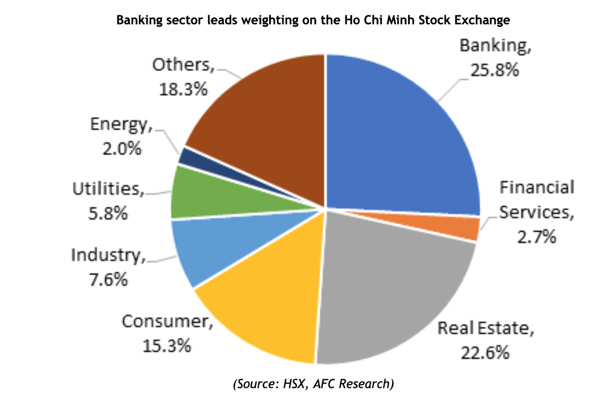 Nhóm ngân hàng chiếm tỷ trọng lớn nhất tại sàn HOSE