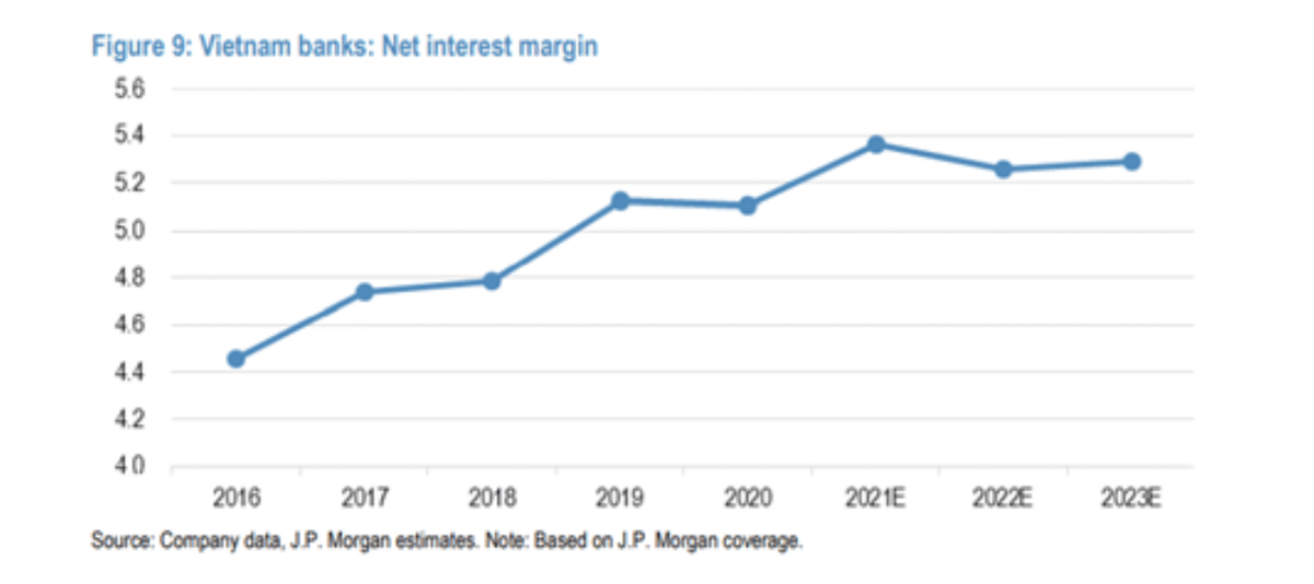 Hệ số NIM của các nhà băng Việt Nam qua các năm và dự báo tới 2023