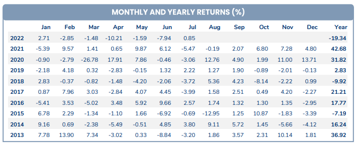 Hiệu suất đầu tư của PYN Elite qua các tháng