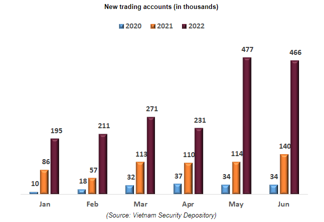 Số lượng tài khoản mở mới qua các năm