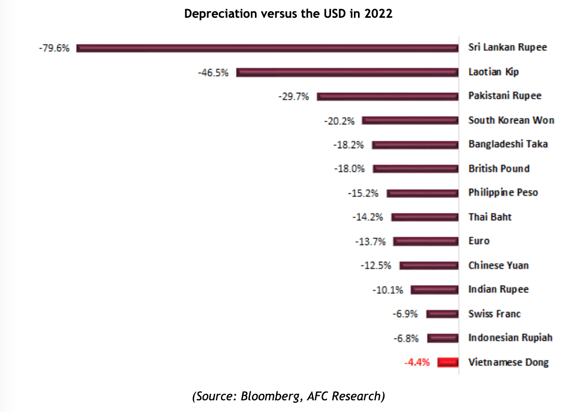 Tỷ lệ mất giá của các đồng tiền khu vực châu Á so với USD