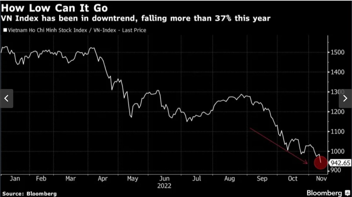 Chỉ số VN-Index đã giảm hơn 37% kể từ đầu năm Chỉ số VN-Index đã giảm hơn 37% kể từ đầu năm