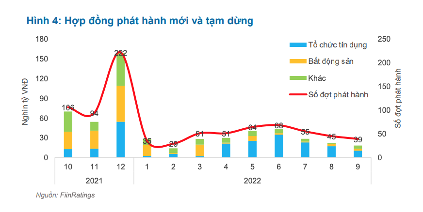 Tình trạng phát hành tại thị trường trái phiếu kể từ cuối năm 2021 tới nay