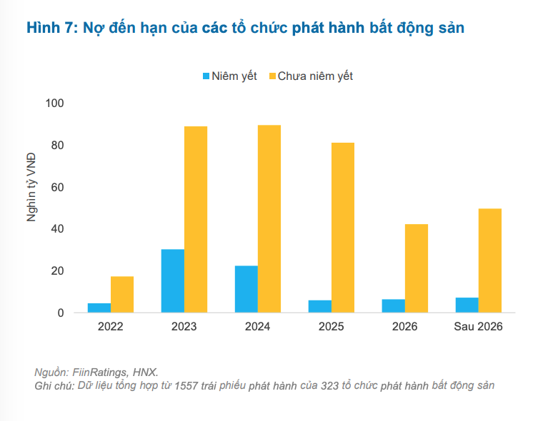 Rủi ro khủng hoảng thanh khoản nợ của doanh nghiệp ở mức cao
