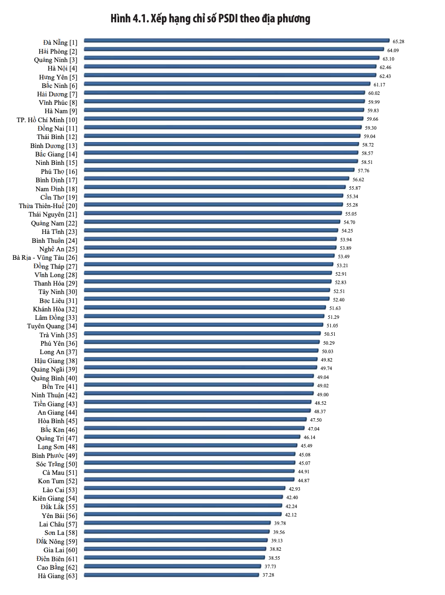 Xếp hạng các địa phương theo Chỉ số PSDI 2021