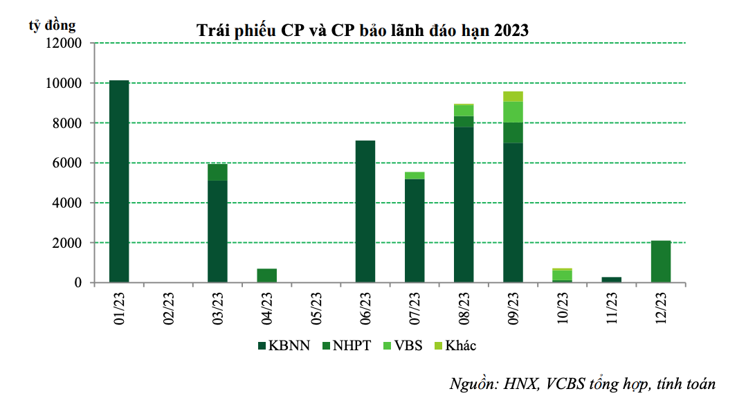 Trái phiếu chính phủ đáo hạn 2023