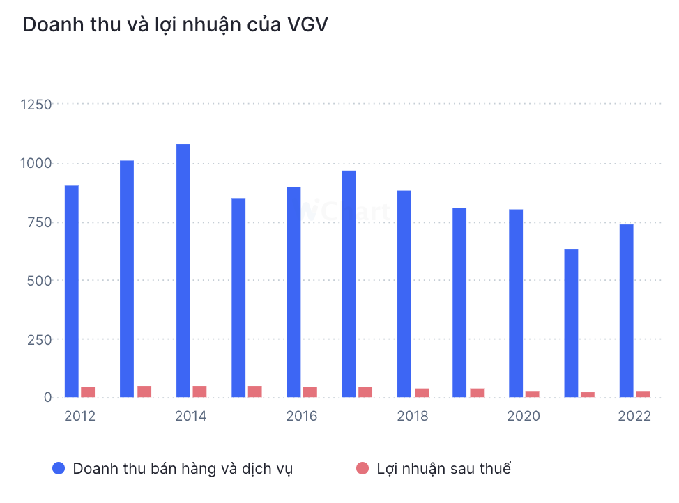 Diễn biến doanh thu và lợi nhuận của VGV qua các năm
