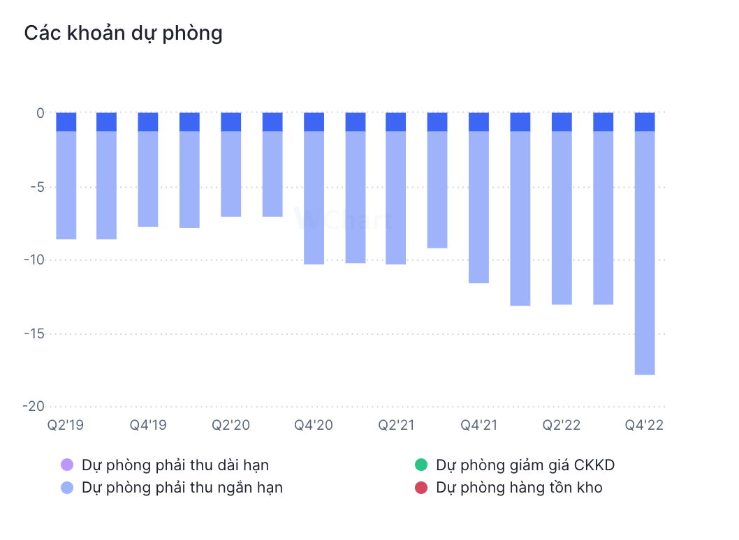 Các khoản dự phòng của VGV từ 2019 tới nay