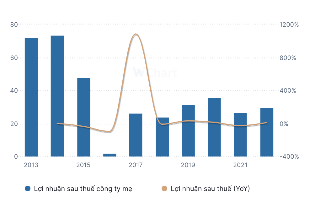 Lợi nhuận của Sapulico giảm mạnh ngay sau thời điểm cổ phần hoá năm 2015