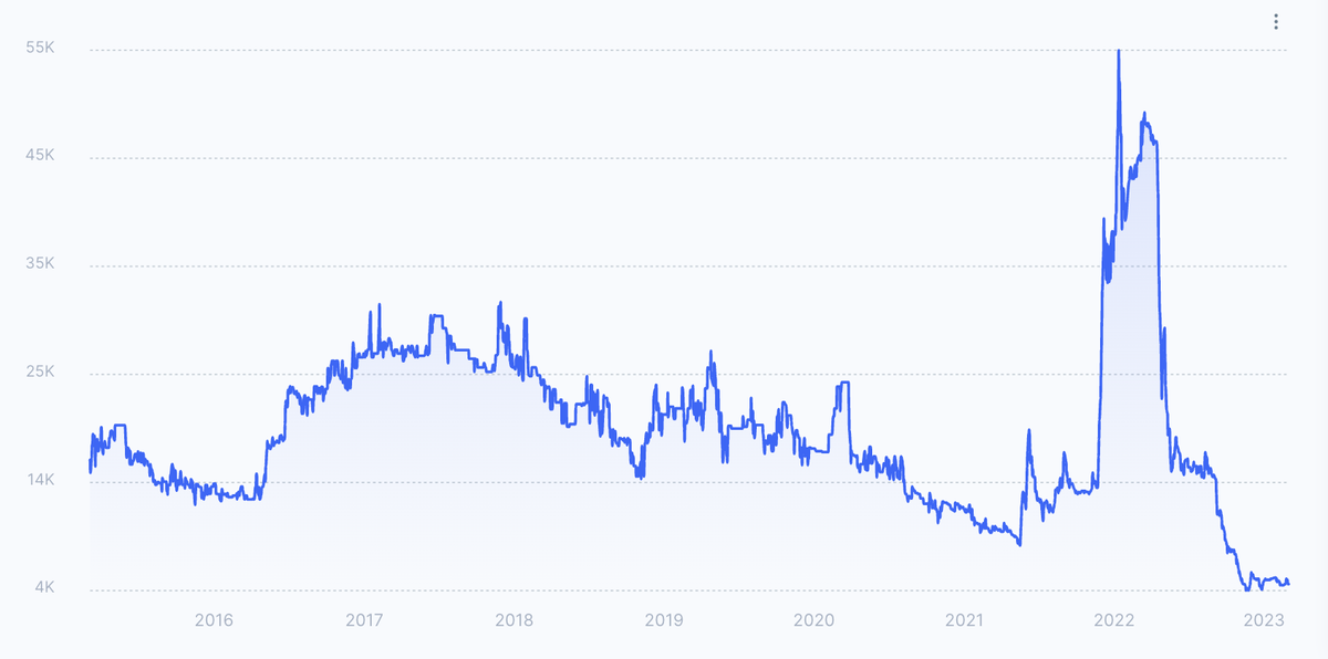 Diễn biến giá LDP kể từ khi lên sàn tới nay