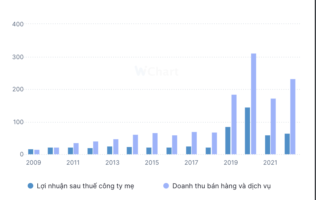 Diễn biến doanh thu và lợi nhuận sau thuế của BAX qua các năm