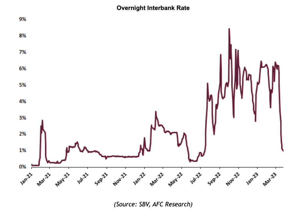 Diễn biến lãi suất qua đêm thị trường liên ngân hàng