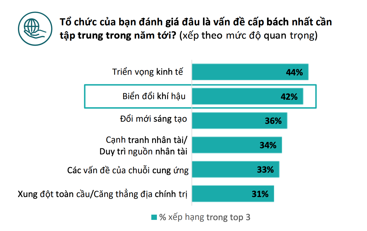 Biến đổi khí hậu đứng thứ hai trong số các vấn đề cấp bách nhất năm 2023