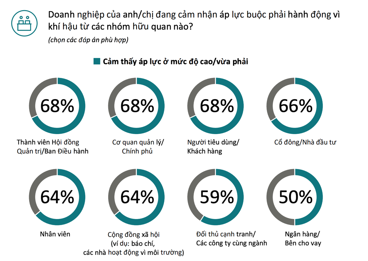 Biến đổi khí hậu là vấn đề được tất cả các bên quan tâm và gia tăng áp lực với doanh nghiệp