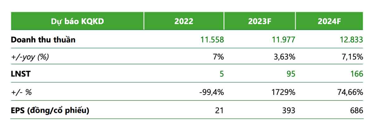 Dự báo kết quả kinh doanh của Dabaco theo VCBS