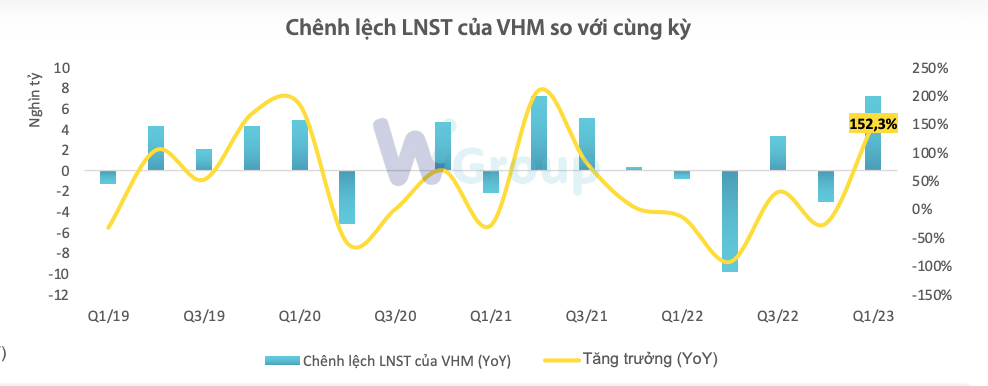 Lợi nhuận sau thuế của VHM tăng đột biến