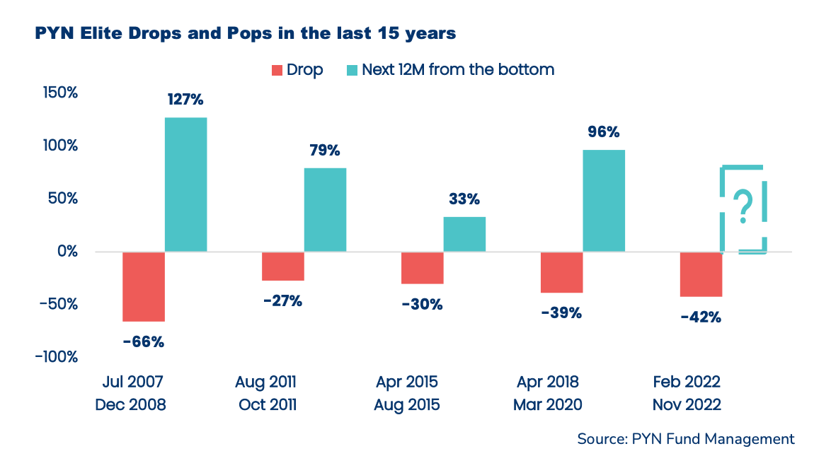 Sau giai đoạn chạm đáy, hiệu quả của Quỹ luôn bật tăng mạnh