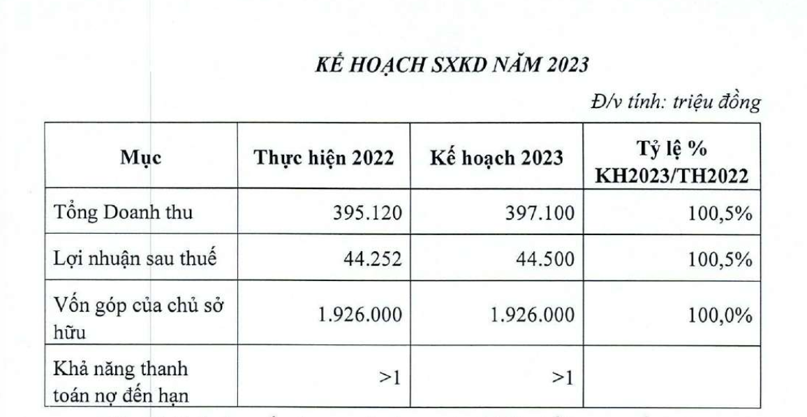 Các chỉ tiêu tài chính năm 2022 và 2023 của Hanel