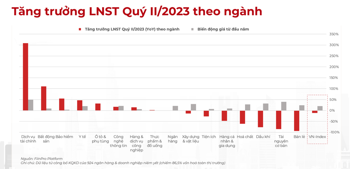 Diễn biến lợi nhuận các nhóm ngành quý II/2023