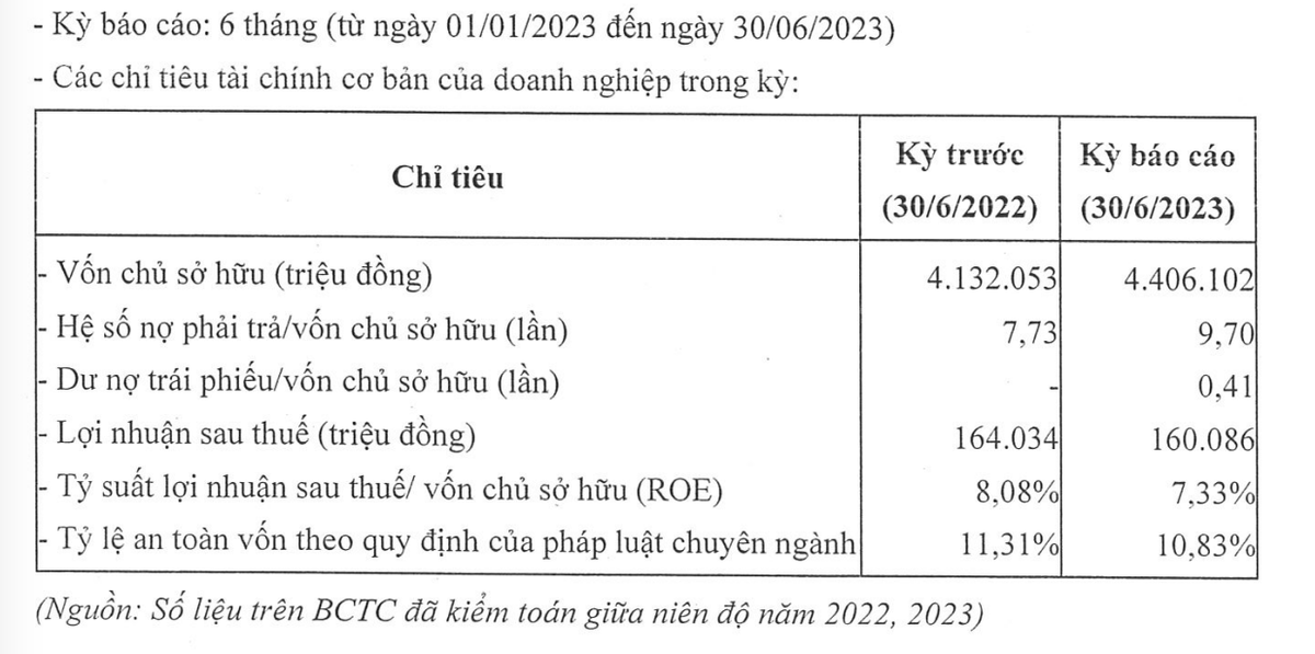 Một số chỉ tiêu tài chính của EVNFinance nửa đầu năm 2023