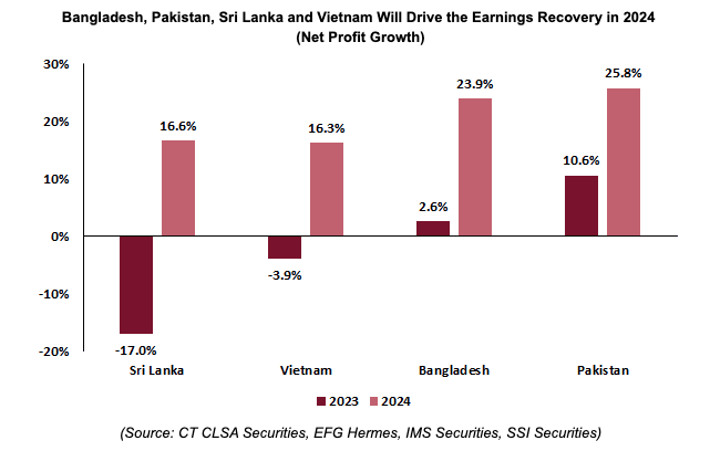 Các quốc gia được dự báo sẽ dẫn đầu đà hồi phục lợi nhuận năm 2024