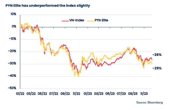 Hiệu suất đầu tư của Pyn Elite thấp hơn so với VN-Index trong năm 2023