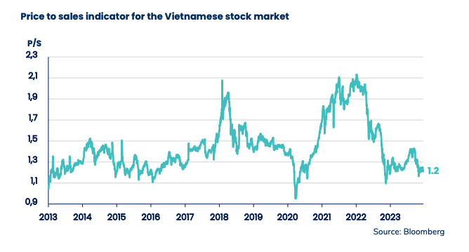 Diễn biến chỉ số P/S của thị trường Việt Nam qua các năm