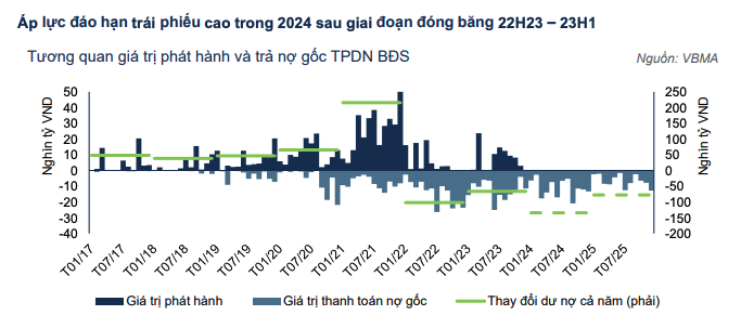 Áp lực đáo hạn trái phiếu vẫn ở mức cao (khoảng 134 nghìn tỷ đồng năm 2024