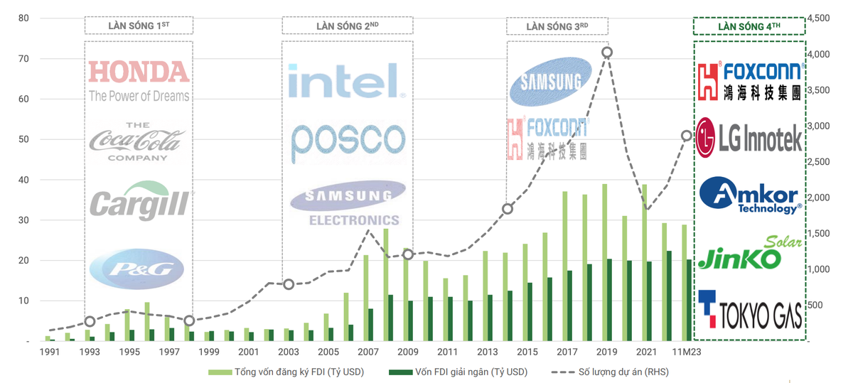 Việt Nam đang bước vào làn sóng FDI lần thứ 4 tập trung vào dự án xanh