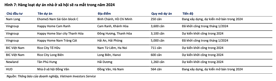 Các dự án nhà ở xã hội mới sẽ ra mắt năm 2024