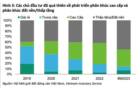 Các dự án mới thuộc phân khúc nhà ở xã hội ít và thấp hơn nhiều so với nhu cầu thị trường