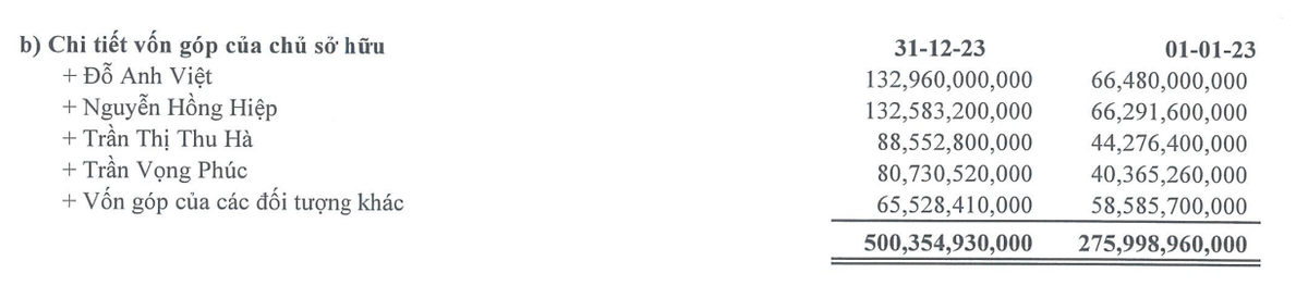 Cơ cấu chủ sở hữu của PCT tính tới cuối năm 2023