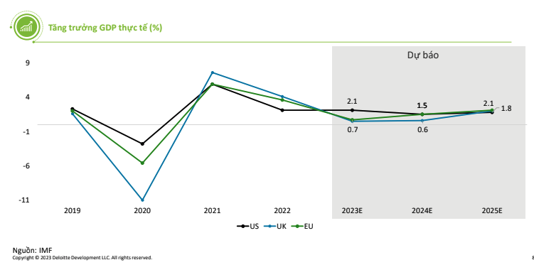 Diễn biến tăng trưởng GDP của Mỹ, Anh và EU các năm qua và dự báo tới năm 2025