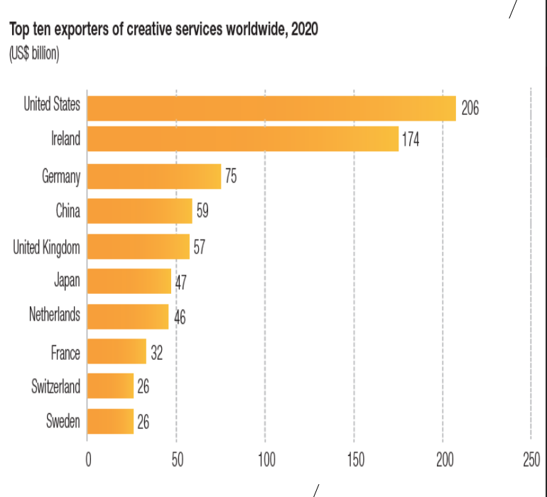Top 10 nhà xuất khẩu dịch vụ sáng tạo toàn cầu năm 2020