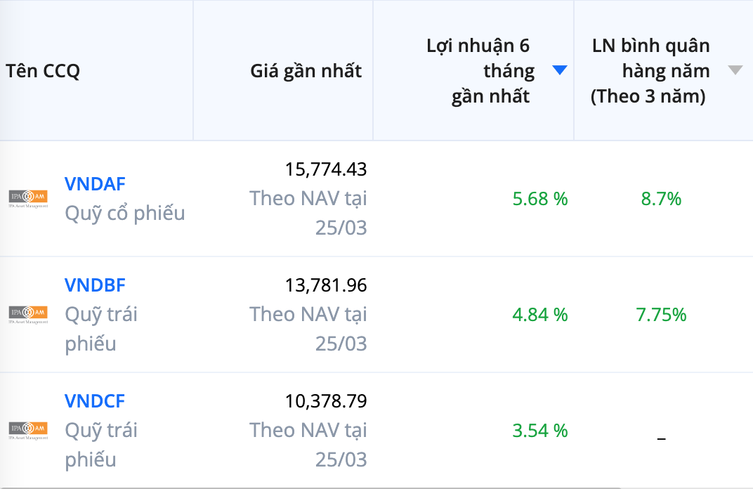 Hiệu suất đầu tư của các quỹ thuộc IPAAM trong thời gian qua