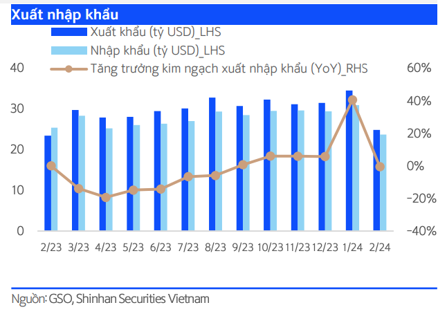 Diễn biến xuất nhập khẩu trong các tháng qua