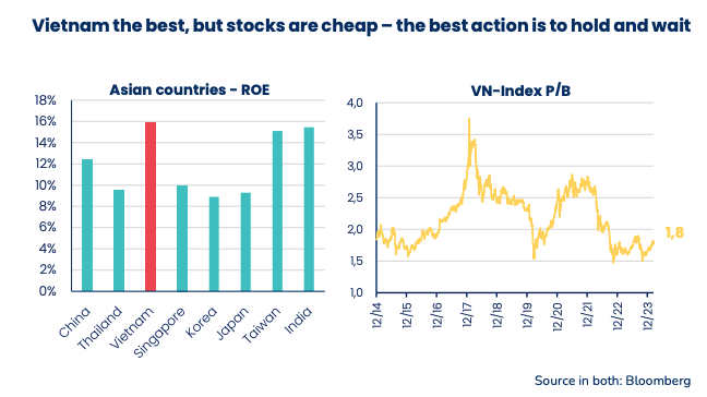 Chứng khoán Việt Nam được định giá ở mức thấp trong khi hiệu quả mang lại cao