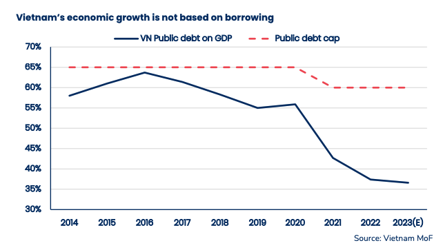 Nợ công được duy trì ở mức thấp