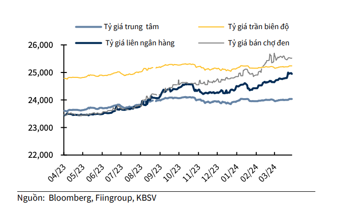 Diễn biến tỷ giá VND/USD