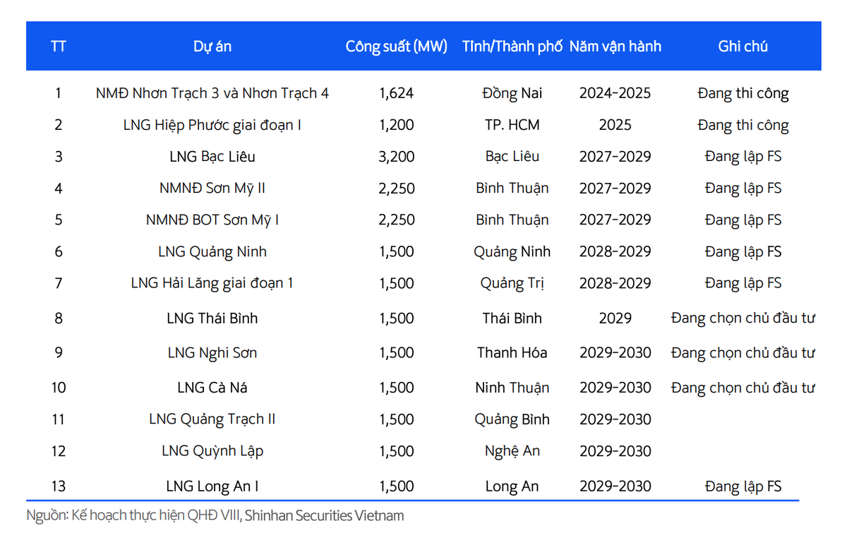 Danh mục các dự án nhiệt điện khí LNG Danh mục các dự án nhiệt điện khí LNG