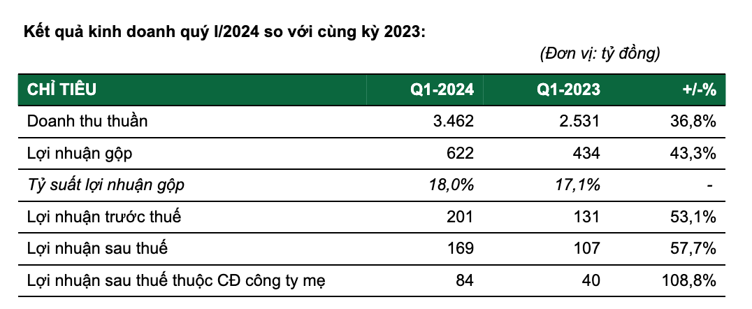 Kết quả kinh doanh quý I/2024 của PAN