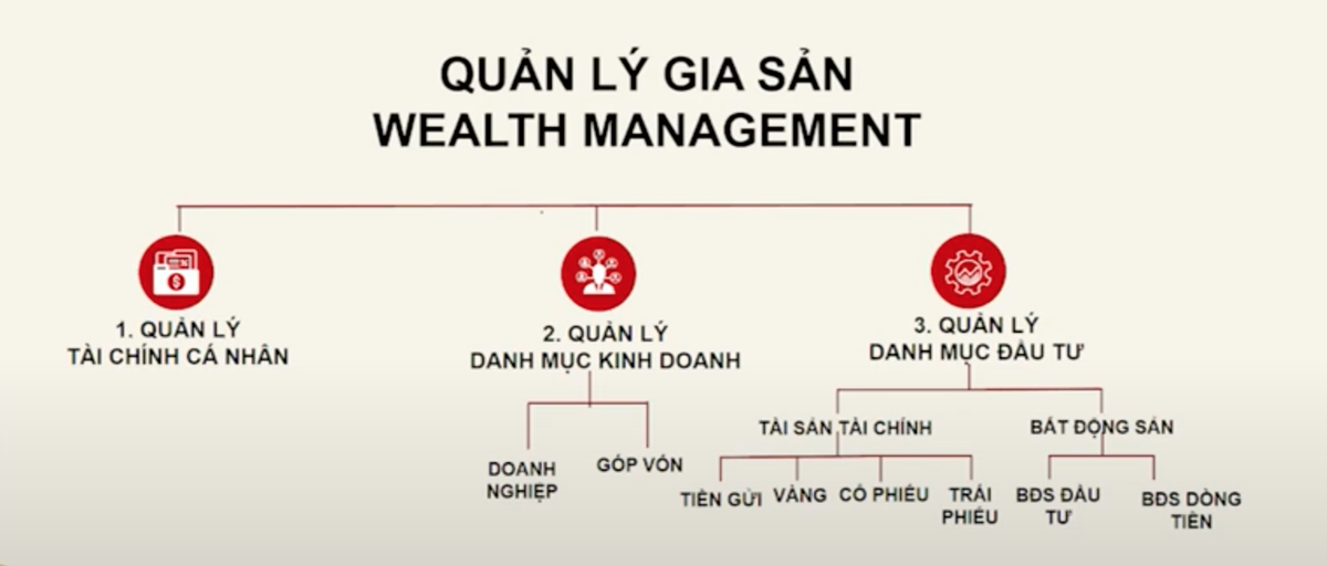 3 cấu phần của Quản lý gia sản