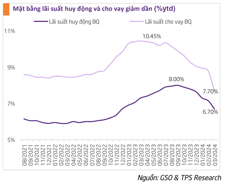 Diễn biến lãi suất huy động và cho vay trong thời gian qua