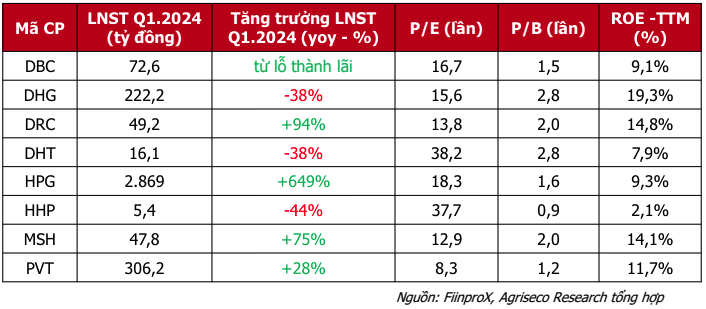 Các doanh nghiệp đang chuẩn bị vận hành dự án mới năm 2024