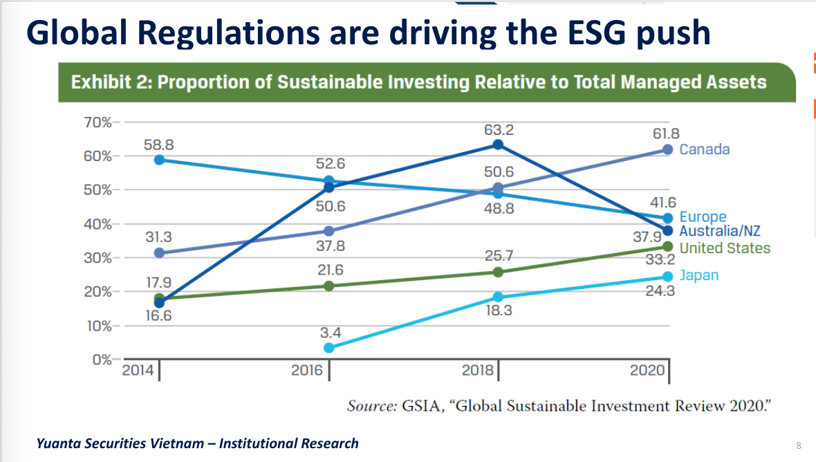 Dòng vốn đầu tư ESG theo các quốc gia