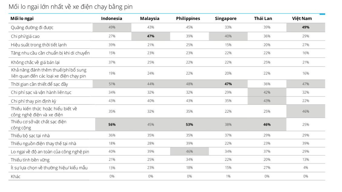 Tại Việt Nam, các mối lo ngại hàng đầu là quãng đường đi được, thời gian cần thiết để sạc đầy và việc thiếu kiến thức/hiểu biết về công nghệ điện và xe điện