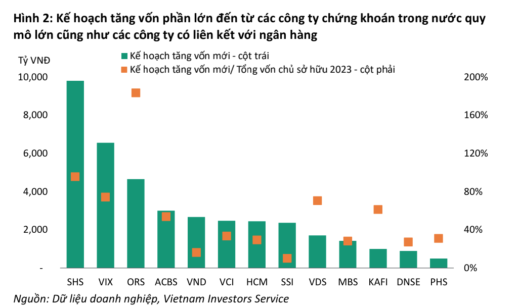 Kế hoạch tăng vốn mới của các công ty chứng khoán năm 2024