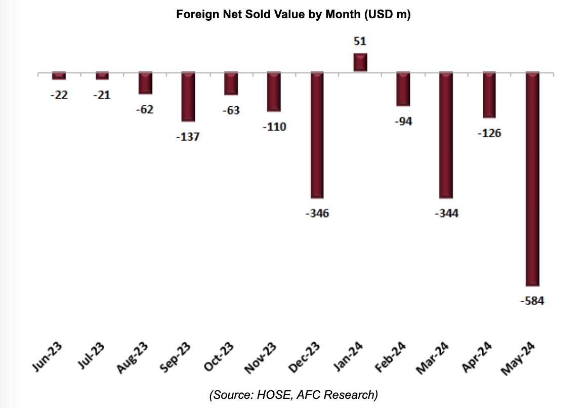 Khối ngoại liên tục bán ròng trong 1 năm qua